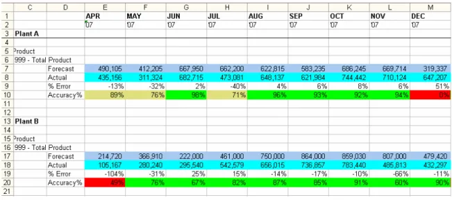 Figure 3. Comparison of Plant performance (Customer/Location). The sales  forecasters ‘lock-in’ period is one month