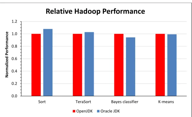 Figure 1 shows the Hadoop performance results we obtained for four HiBench  benchmarks