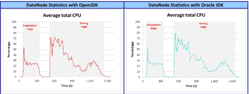 Figure 2: Comparison of average CPU usage during the Sort test for OpenJDK and Oracle JDK