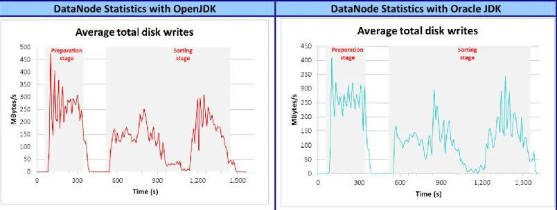 Figure 4: Comparison of average disk-writes in megabytes per second during the Sort test for OpenJDK and Oracle JDK