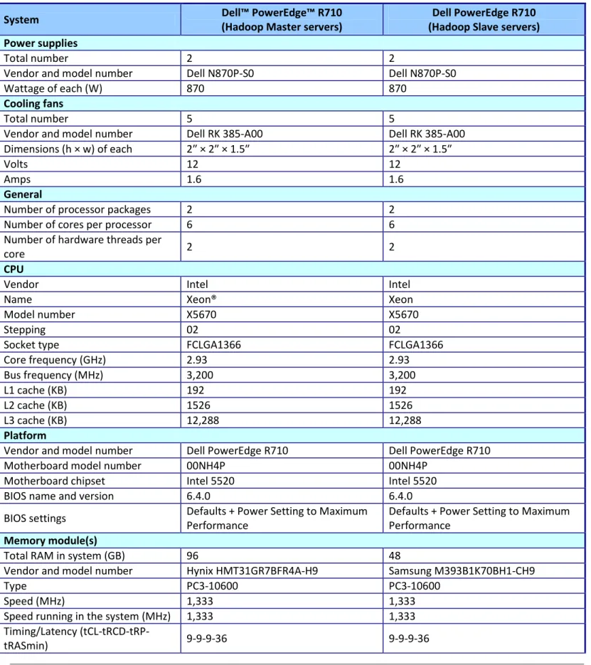Figure 6 provides detailed configuration information for the test systems. 