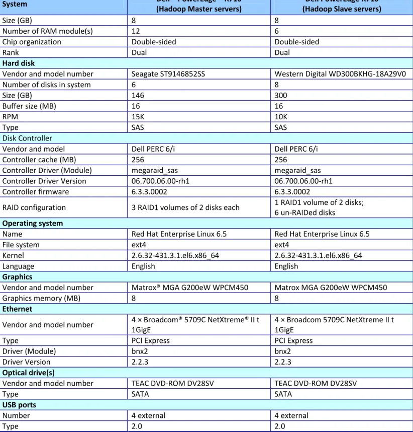 Figure 6: System configuration information for the test systems. 
