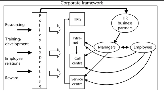 Figure 1.3 A model HR operation Source: adapted from Prudential