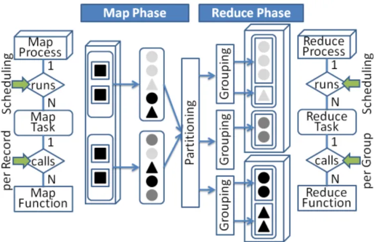 Fig. 1. Schematic overview of example MR program execution using 1 map process, m=2 map tasks, 2 reduce processes, and r=3 reduce tasks