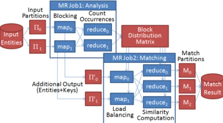 Fig. 3. The example data consists of 14 entities A-O that are divided into two partitions Π 0 and Π 1 .