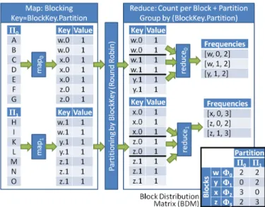 Fig. 4. Example dataflow for computation of the block distribution matrix (MR Job1 of Figure 2) using the example data of Figure 3.