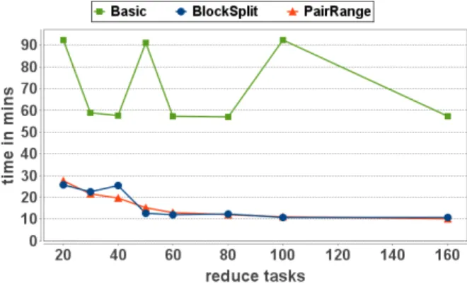 Fig. 9. Execution times for different data skews (n=10).