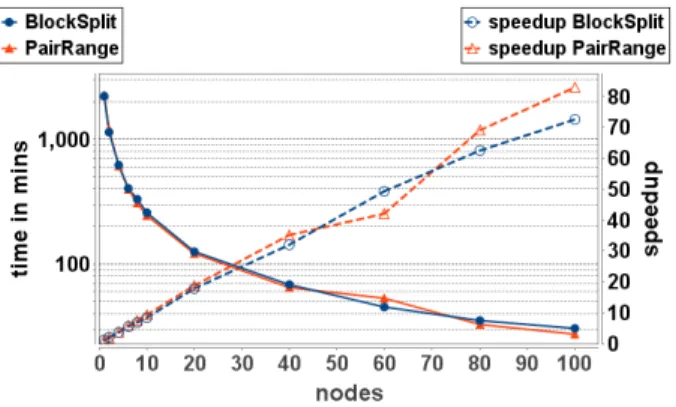 Fig. 14. Execution times and speedup for BlockSplit and PairRange ( DS2 ).