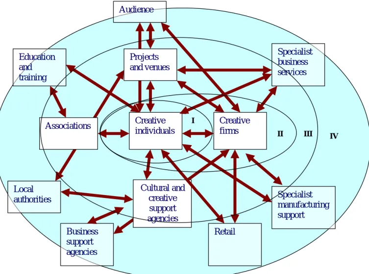 Fig. 1. The Creative Knowledge Pool Model (CURDS, 2001, p.11). The circles / levels added in the  background are an elaboration of the model by the authors