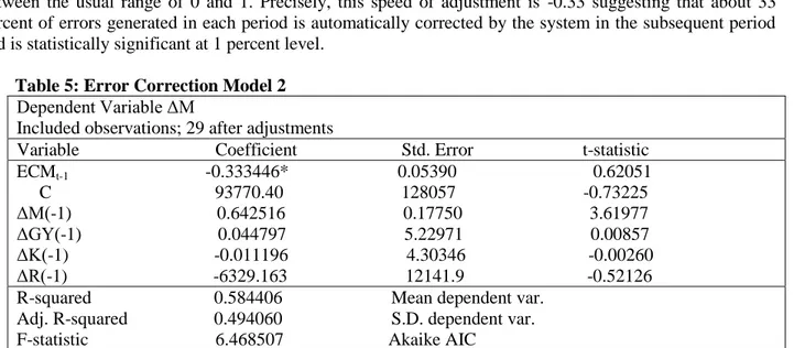 Table  5  below  shows  that  the  error  correction  coefficient  has  the  expected  negative  sign  and  lies  between  the  usual  range  of  0  and  1