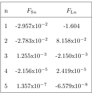 Table 2.2: Haltrin coeﬃcients for eq. 2.29, the volume phase function of particulate scattering,where FSn are the coeﬃcients for small particulates with a diameter less than 1µm and FLn arelarge particulate coeﬃcients (Haltrin, 1999).