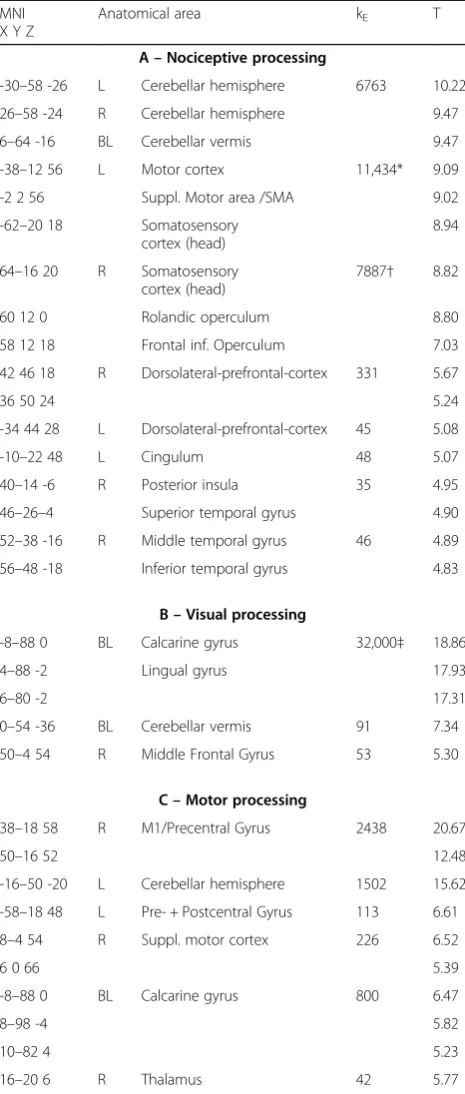 Table 2 Effect of tDCS on trigeminal nociceptive processing