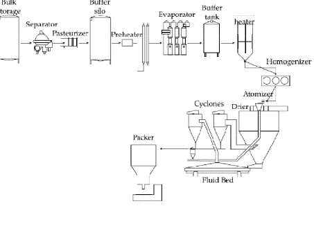 Figure 2.2 Flow diagram of the milk powder manufacturing process (Pearce, 1995)  