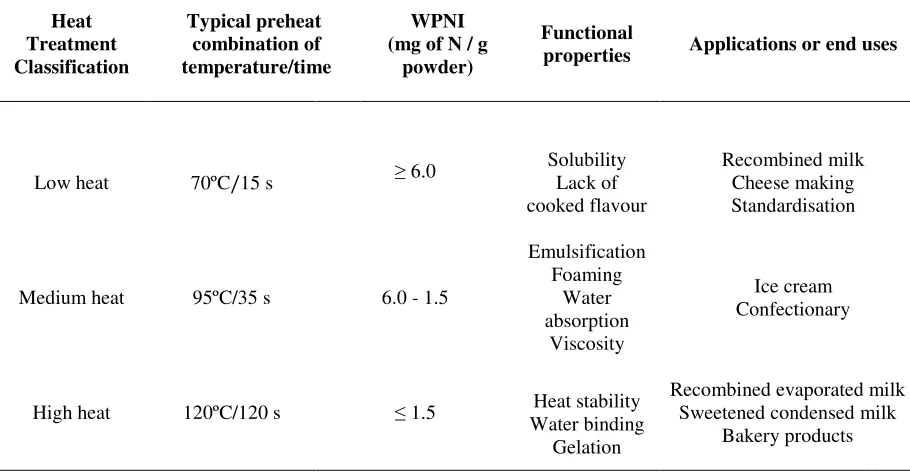 Table 2.2  Heat classification of skim milk powders  based on the WPNI, the typical heat treatments used in their manufacture, their functional properties and suggested applications (adapted from Kelly et al., 2003)  