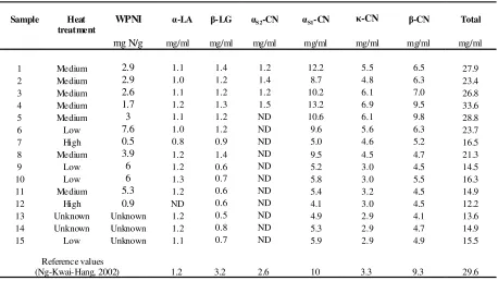Table 4.1 Concentration of milk proteins in reconstituted milk powder samples as determined by capillary electrophoresis