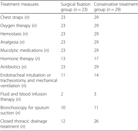 Table 3 Treatment outcome of patients in two groups