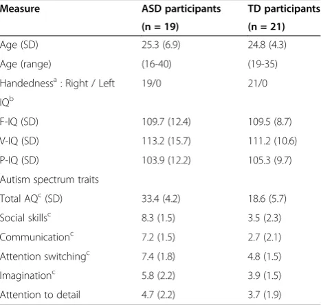 Table 1 Demographic data, IQ and AQ scores of participants