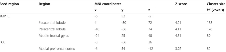 Table 2 Significant differences in rs-FCs between groups with ASD and TD (TD >ASD)