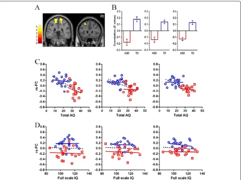 Figure 2 Results of rs-FCs from the aMPFC seed ROI between groups. (A) Comparison of rs-FCs from the aMPFC seed ROI between groups.There were significant clusters in the paracentral lobuli (left) and middle frontal gyrus (right)