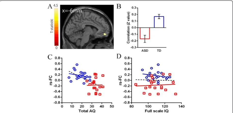 Table 3 Brain regions showing negative correlations between AQ and the strength of rs-FCs in multiple regressionanalysis