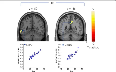 Figure 5 Brain regions showing positive correlations between age and the strength of rs-FCs from seed regions in TD participants.Brain regions showing positive correlations between age and the strength of rs-FCs from seed regions in multiple regression ana
