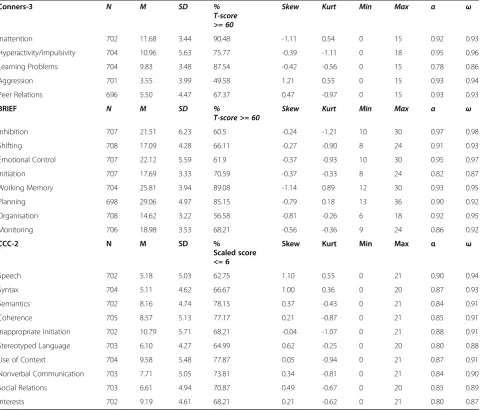 Table 2 Descriptive statistics, reliability, and percentage of children rated as experiencing clinical levels of difficulties