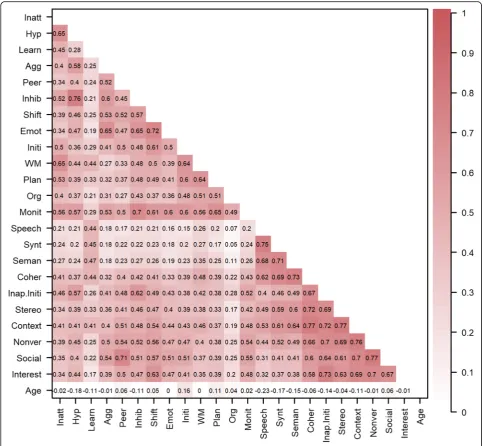 Fig. 1 Pearson correlations after nonparanormal transformation across all variables in the network
