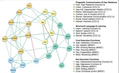 Fig. 2 The network of behavioural and communication problems in children struggling at school