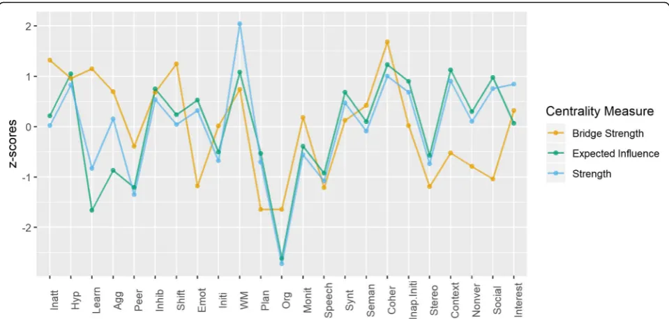 Fig. 3 Centrality indices bridge strength, strength, and expected influence across all measures in the network