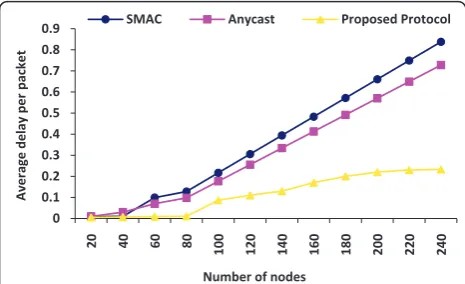 Figure 11 Average delay per packet for different number ofsensor nodes.