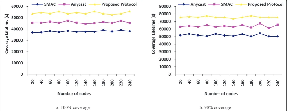 Figure 14 Throughput (packet per second) for differentnumber of sensor nodes.