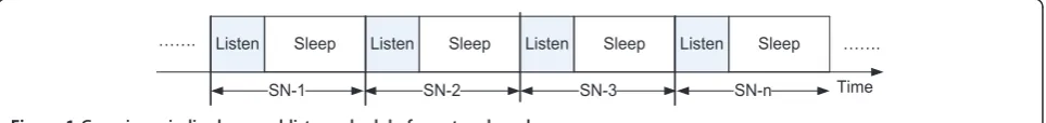Figure 1 Generic periodic sleep and listen schedule for network nodes.
