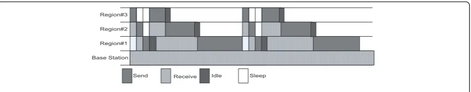Figure 9 An event diagram for the interaction between senor node and base station during simulation.