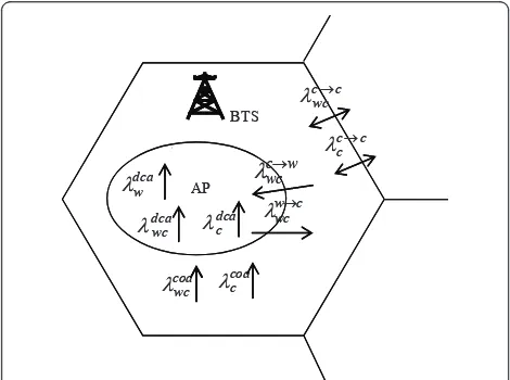 Figure 1 An integrated cellular/WLAN system model.