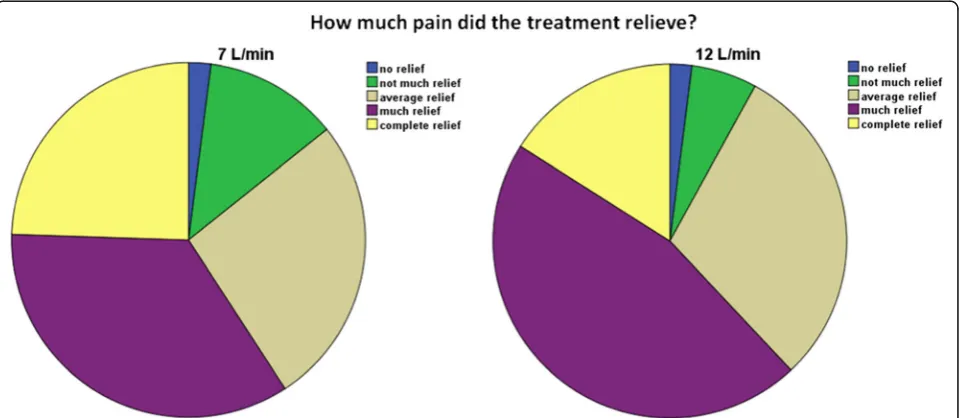 Fig. 2 How much pain was relieved on average? N = 49