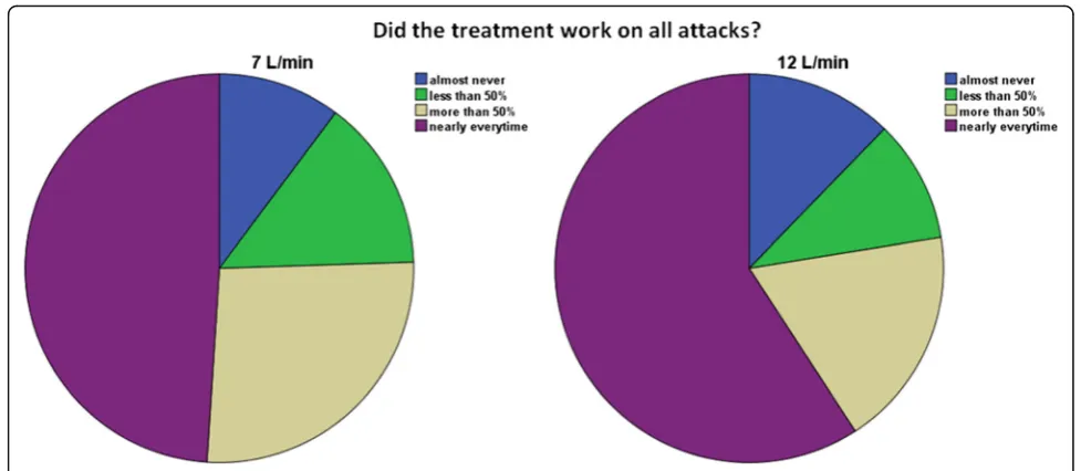 Fig. 3 Was the treatment effective in all attacks? N = 49