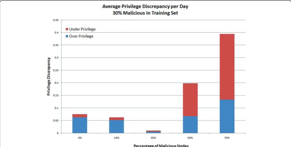 Figure 5 Effect of varying proportions of malicious nodes in test sets. Training set has 30% malicious nodes.