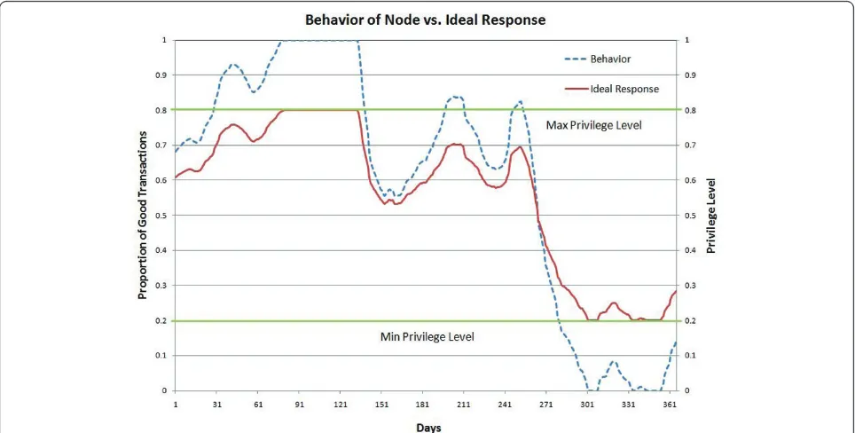 Figure 2 Randomly generated behavior of a node versus the corresponding ideal response curve, along with maximum and minimumprivilege levels.