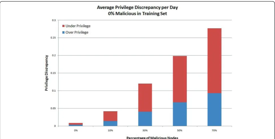 Figure 3 Effect of varying proportions of malicious nodes in test sets. Training set has 0% malicious nodes.