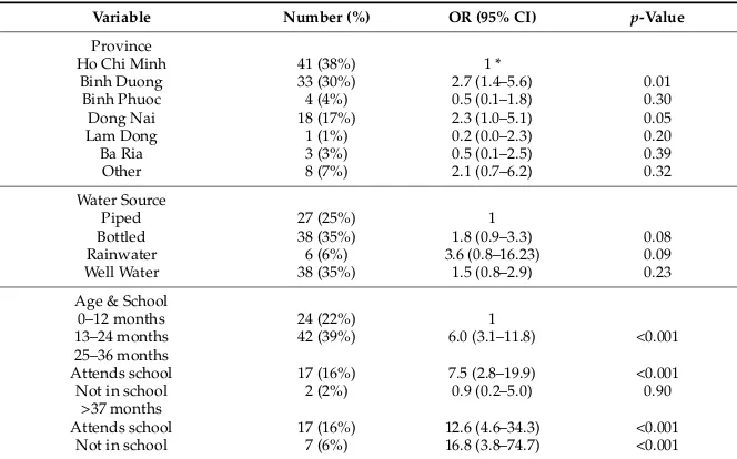 Table 4. Risk of high BLLs (>5 µg/dL, n = 109), relative to child and family characteristics, bybivariate analysis.