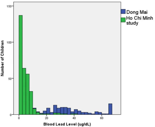 Figure 2. (Figure2. Comparison of child BLLs from the Dong Mai study (n = 109) [16] and Ho Chi Minh City (n = 311)
