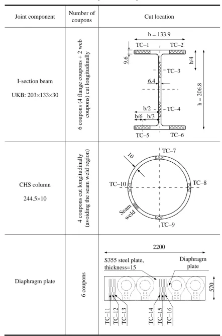 Table 4.1: Number and cut location of the tensile coupons 