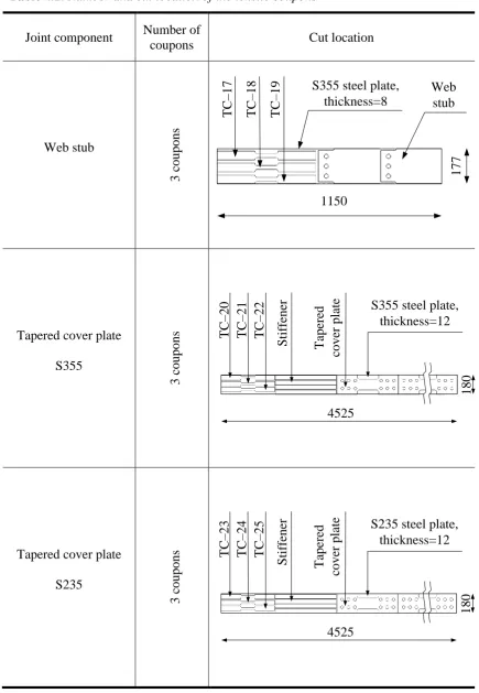 Table 4.1: Number and cut location of the tensile coupons 