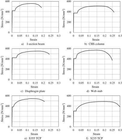 Figure 4.6: Average engineering stress-strain curves of the joint components 
