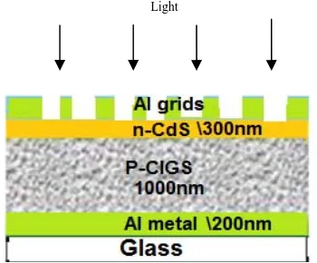 Figure 3 represent the X-ray pattern for CdS thin filmdeposited on glass substrate, as seen the sharp diffractionpeak appears at 2 equal to 26.50° relating of the 111