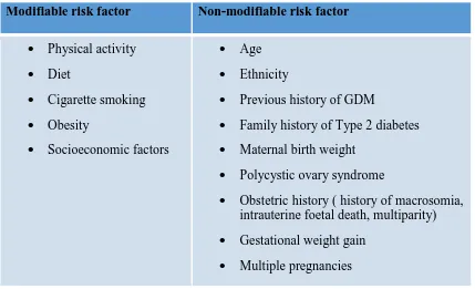 Table 1.1 Risk factors of GDM (Galtier 2010)
