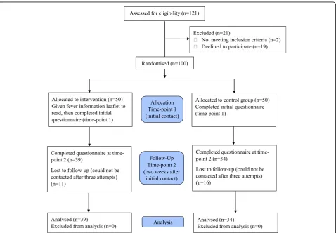 Fig. 1 Flow chart of participant enrolment, allocation, follow up and analysis
