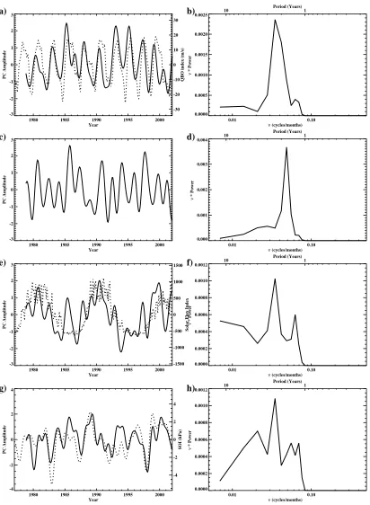 Figure 3.7: First four PC time series and associated PSD from PCA for MOD. PC