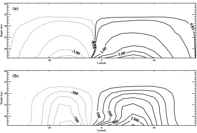 Figure 3.8: (a) 1979–2002 mean of the isentropic mass stream function interpolated to 