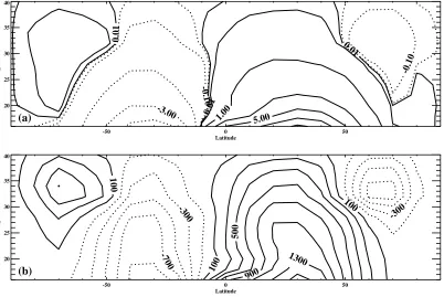 Figure 3.11: (a) 1979–2002 mean of the mean residual circulation stream function 